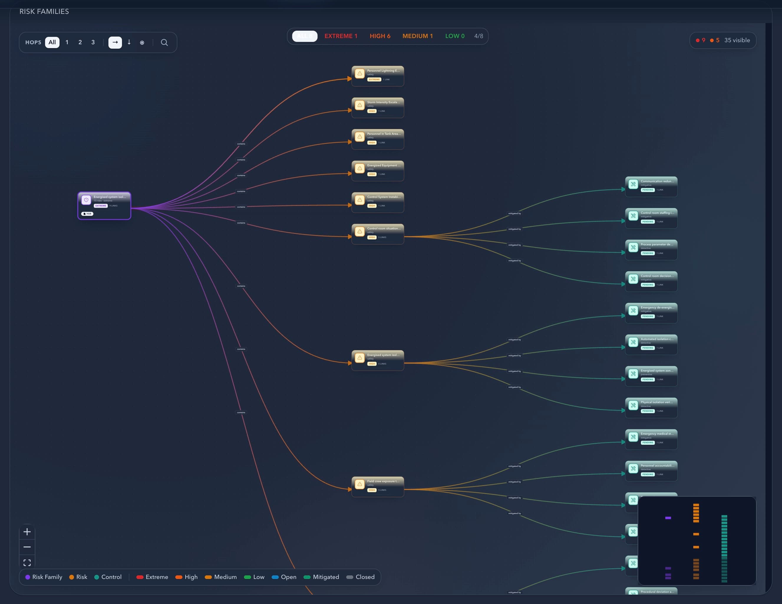 Risk topology map showing linked risks, controls, and operational dependencies