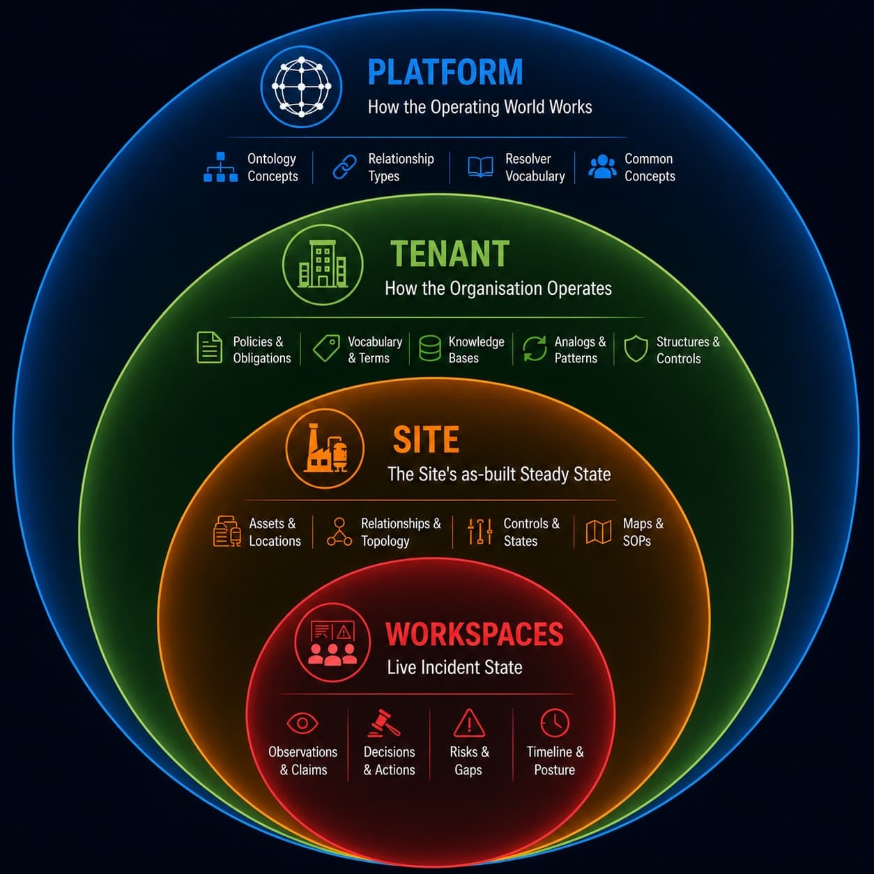 Four Operational World Model authority rings: Platform, Tenant, Site, and Workspaces